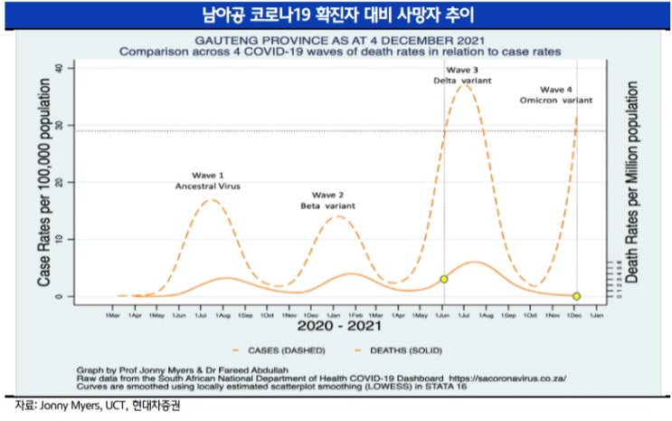 남아공, 오미크론 변이 결과 발표 남아공, 오미크론 변이 결과 발표