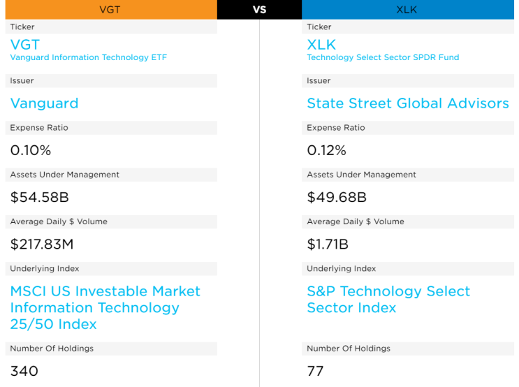미국 정보기술(IT) ETF 비교: VGT vs XLK