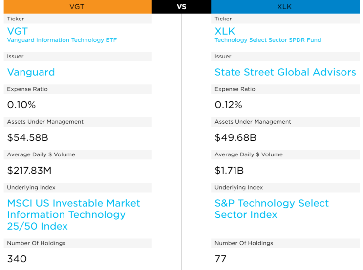  미국 정보기술(IT) ETF 비교: VGT vs XLK