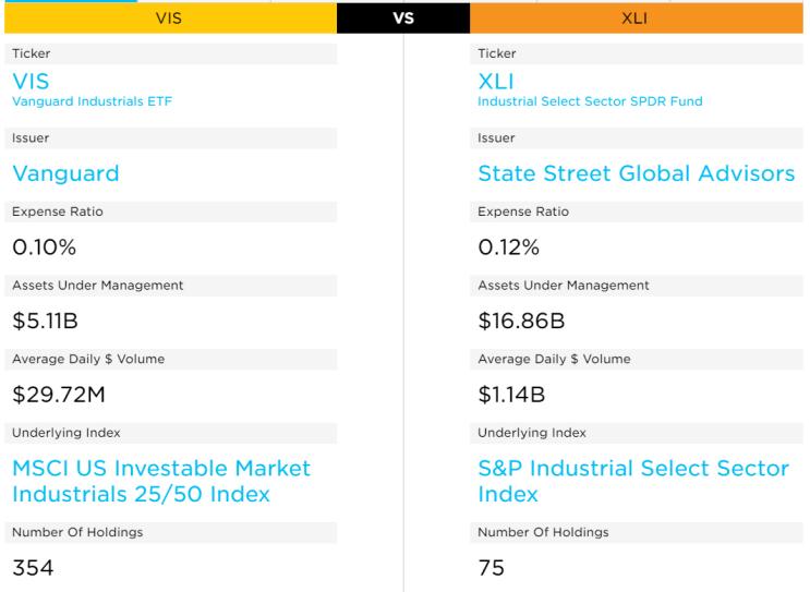 미국 산업재 ETF 비교: VIS vs XLI