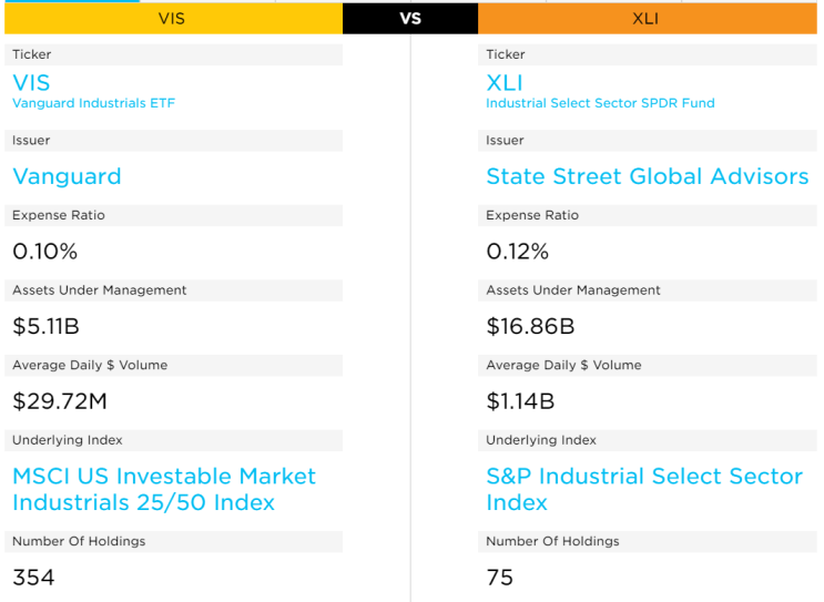  미국 산업재 ETF 비교: VIS vs XLI