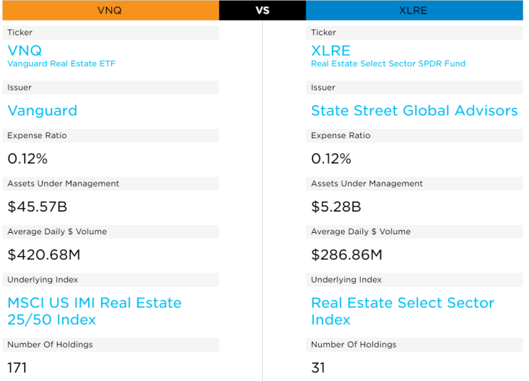 미국 리츠(부동산) 관련 ETF 비교: VNQ vs XLRE