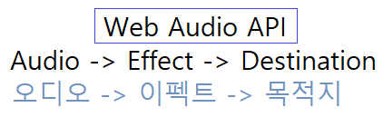  Web Audio API 살펴보기
