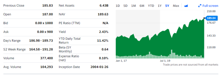  필수 소비재 ETF: VDC vs XLP