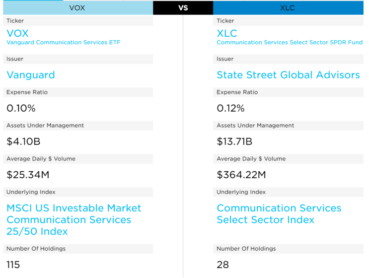  Communication Service 관련 ETF 비교: VOX vs XLC
