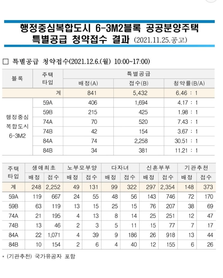  6-3 m2블록 안단테 청약접수결과(특공경쟁률)