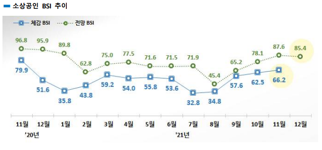  소상공인 경기전망 넉 달 만에 하락세