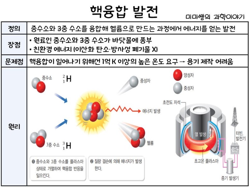 [수업계획] 태양 에너지 생성과 전환 - 수소 핵융합 반응, 질량 결손, 핵융합 발전 등 : 네이버 블로그