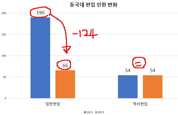  동국대 편입 모집요강 2022 확정![2022 동국대 편입 모집요강 / 동국대학교 편입 모집요강]