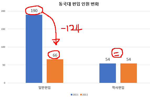 동국대 편입 모집요강 2022 확정![2022 동국대 편입 모집요강 / 동국대학교 편입 모집요강]