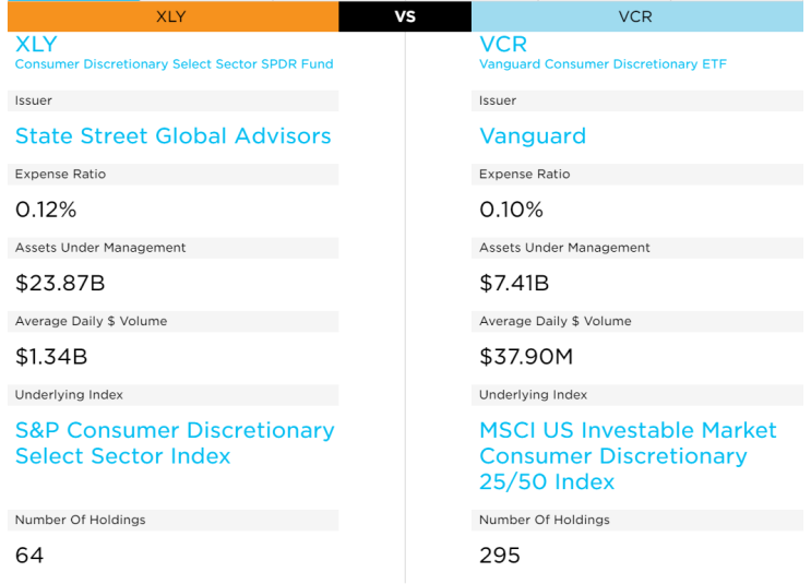  미국 임의 소비재 ETF 비교: VCR vs XLY