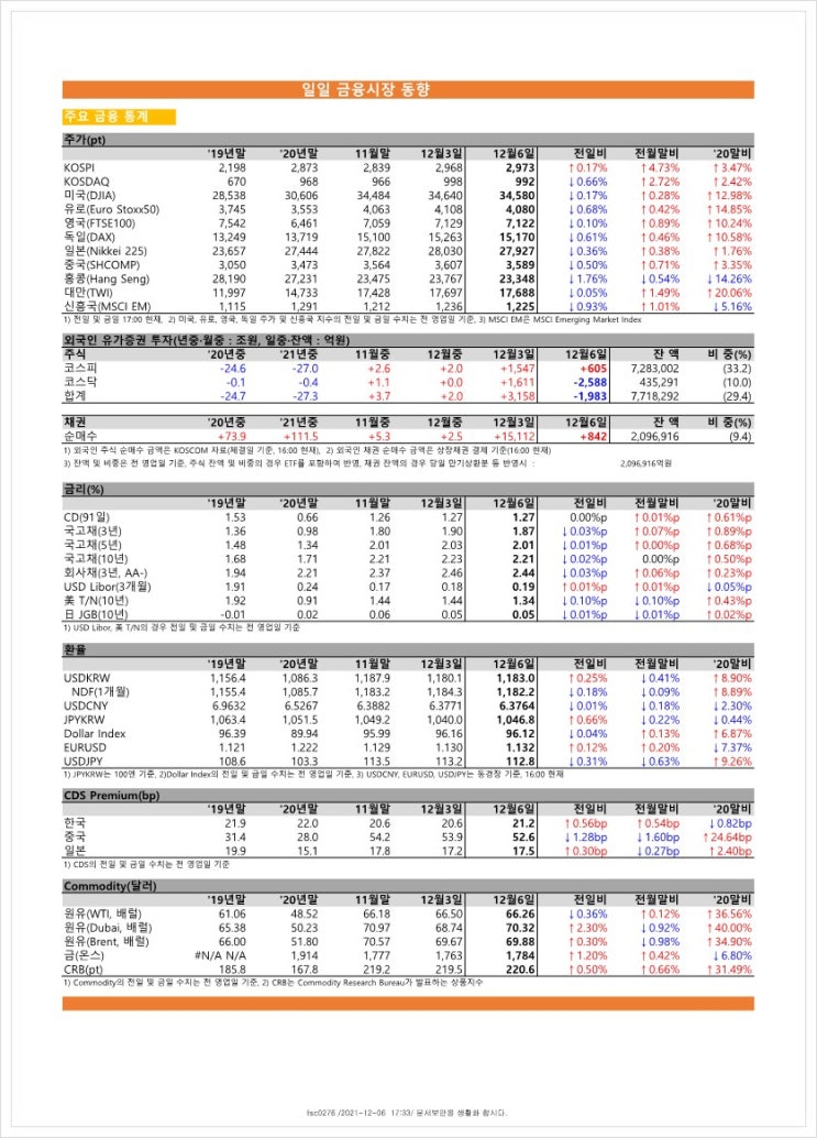  금융시장동향(21.12.6), 금융위원회