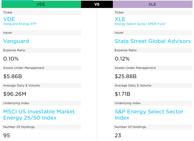 미국 에너지 섹터 ETF 비교: VDE vs XLE