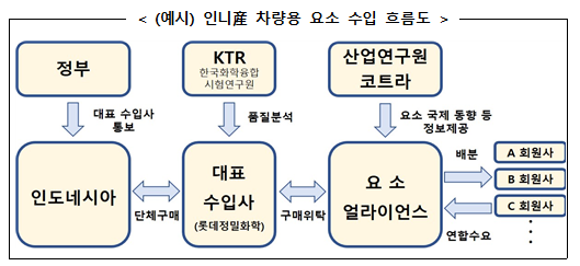 한국-인도네시아 장기적 요소 공급 협력관계 구축_산업통상자원부 한국-인도네시아 장기적 요소 공급 협력관계 구축_산업통상자원부