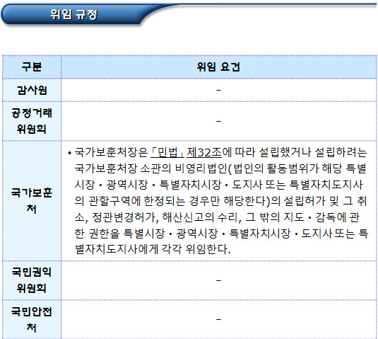 비영리법인의 주무관청 별 위임 및 위탁 요건(농촌진흥청 등)