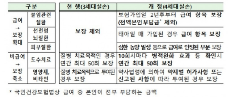 보험료 오른다는데 갈아탈까 말까…병원 안갈수록 저렴한 4세대 실손보험