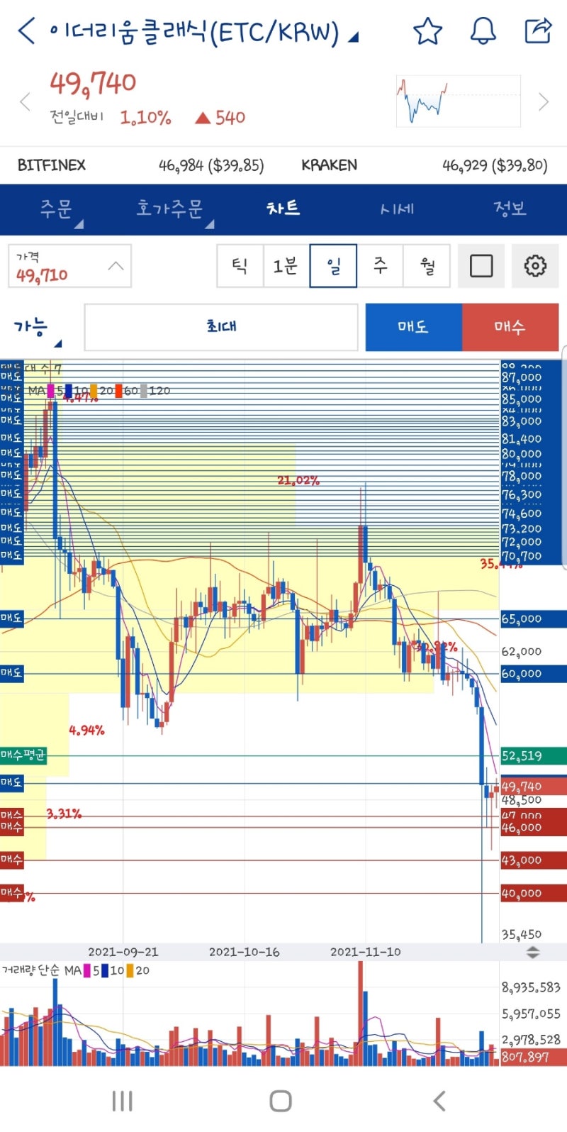 좌충우돌 이더리움 클래식 무지성 매매 진행중 : 네이버 블로그