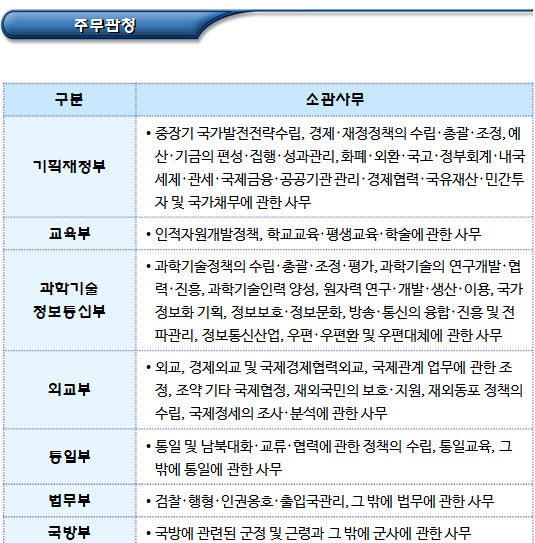 목적사업에 따른 비영리법인 소관 주무관청 목적사업에 따른 비영리법인 소관 주무관청