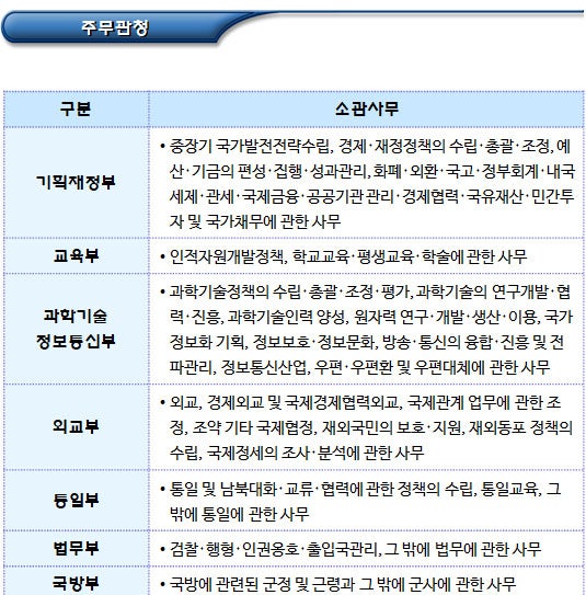 목적사업에 따른 비영리법인 소관 주무관청