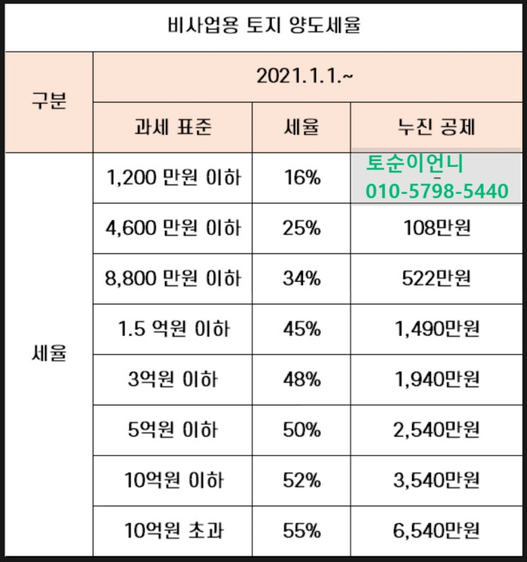  토지 양도소득세 - 2022년1월1일부터 토지종류 토지매매 토지세금 토지투자방법 ( 투자방지 대책 정책 )