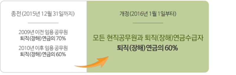특수직역연금(공무원, 사학, 군인) , 부부 배우자 사망시 유족연금 : 네이버 블로그 특수직역연금(공무원, 사학, 군인) , 부부 배우자 사망시 유족연금 : 네이버 블로그