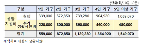 접종 완료 재택치료자에 ‘생활지원비’ 추가 지급…최대 48만원_정책브리핑 접종 완료 재택치료자에 ‘생활지원비’ 추가 지급…최대 48만원_정책브리핑