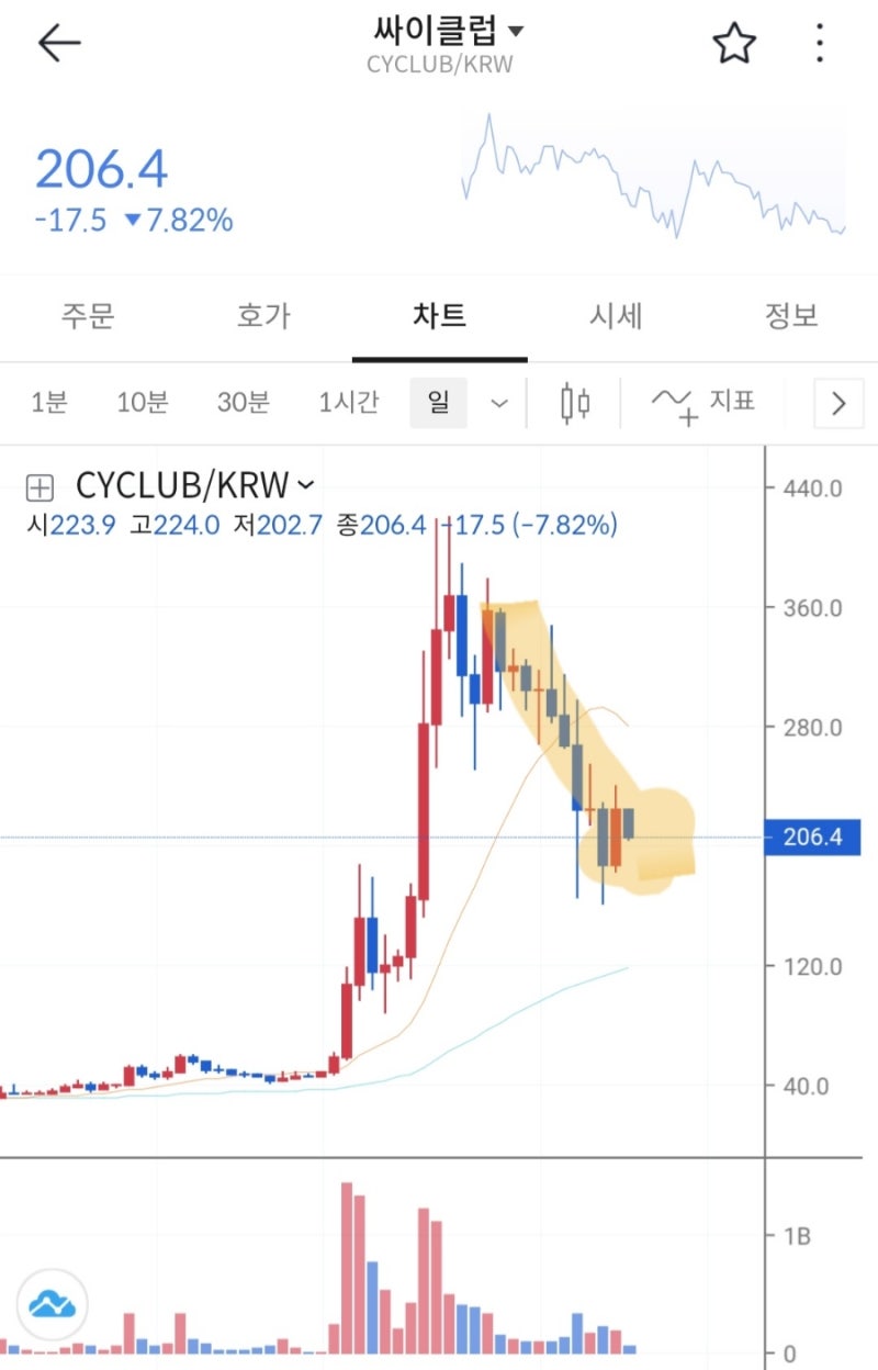 집 팔아 7.8억 코인에 풀매수 : 네이버 블로그
