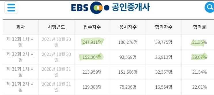  공인중개사 합격률 합격자수, 공부기간 3년 내 자격증 합격률은?