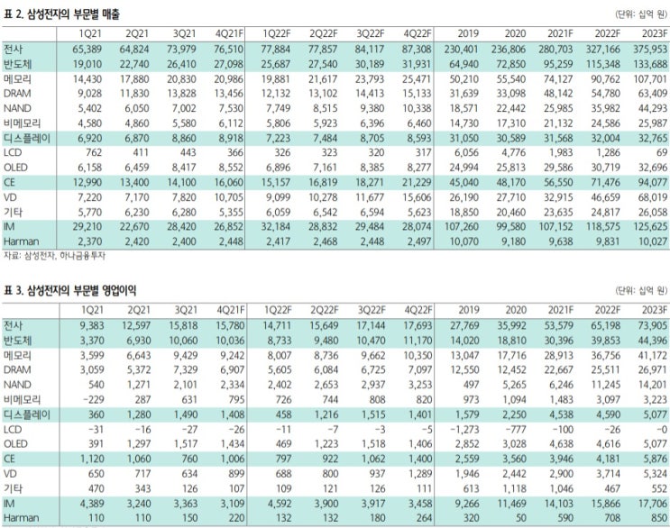 삼성전자 - 비메모리 사업 강화 천명 삼성전자 - 비메모리 사업 강화 천명