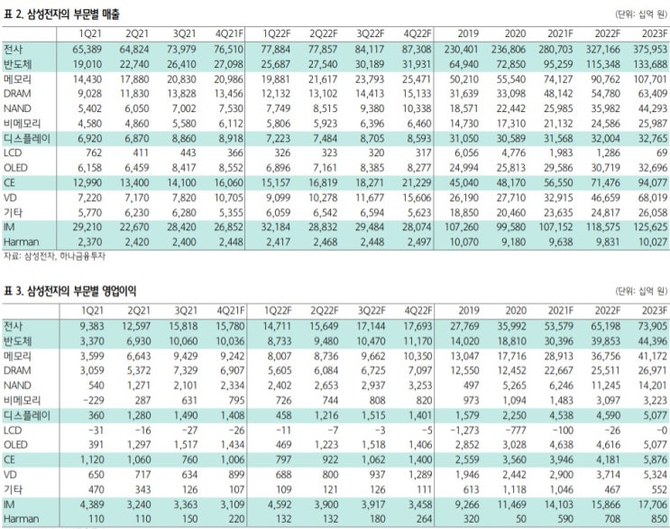 삼성전자 - 비메모리 사업 강화 천명