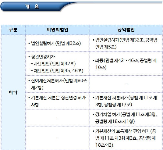 문체부 소관 비영립법인 허가 업무 개요