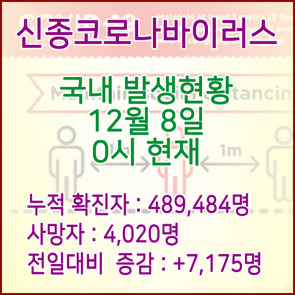  코로나19(코로나바이러스) 12월 8일 0시 신규확진자 7,175명 / 사망자 4,020명