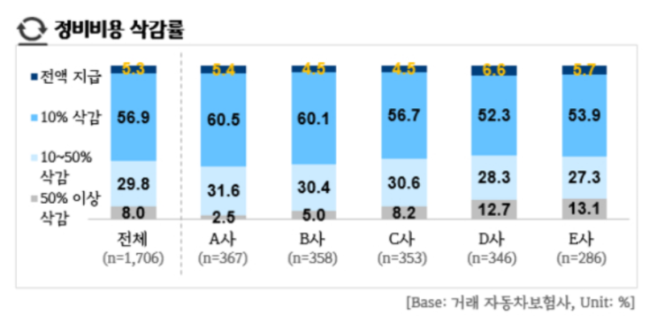 자동차 정비업체, 보험수리 94%는 돈 제대로 못 받아 자동차 정비업체, 보험수리 94%는 돈 제대로 못 받아
