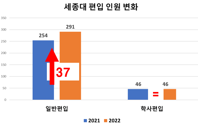  세종대 편입 모집요강 2022 대박![2022 세종대 편입 모집요강/2022 세종대학교 편입 모집요강]