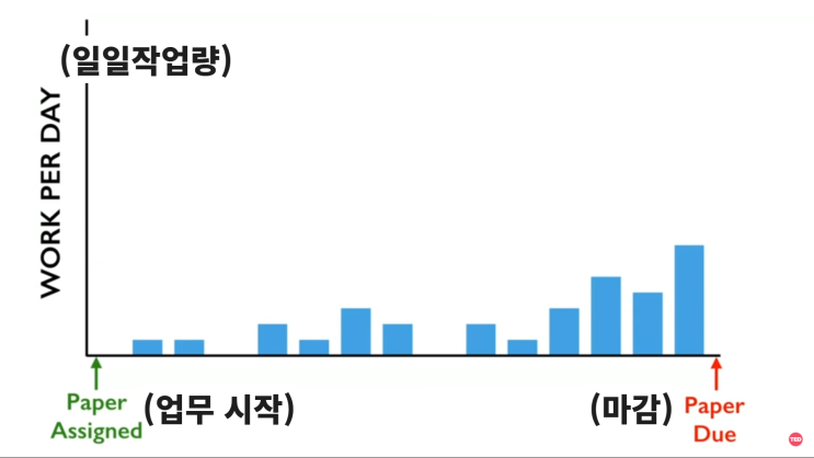  할 일을 미루는 사람들의 심리