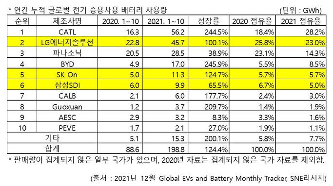 [24] 세계 전기차 배터리 시장점유율 : 1위 CATL 28.2%, 2위 LG에너지솔루션