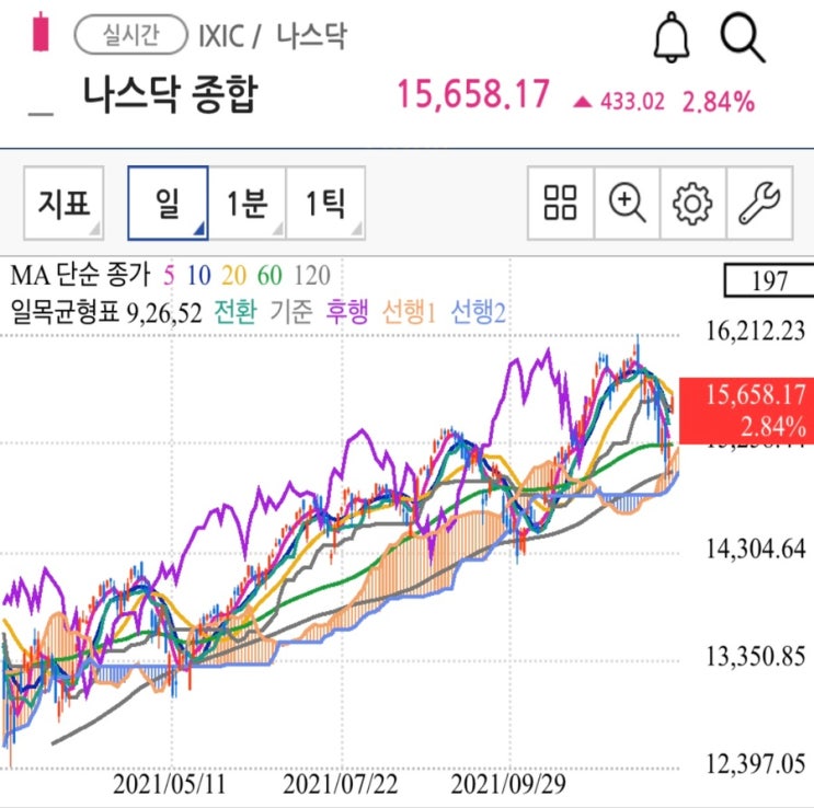 미국주식 나스닥, SnP500, 다우존스 지수 상황 (QQQ SPY DIA ETF) 윗꼬리 양봉 조정끝? Soxl 필라델피아 지수 폭등