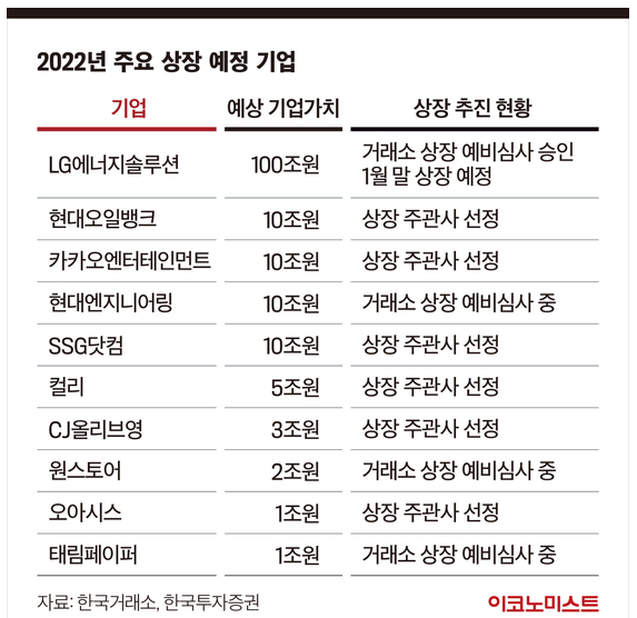 [23] 2022년 주요 상장 예정기업 - 예상 시총1조원 이상 13개