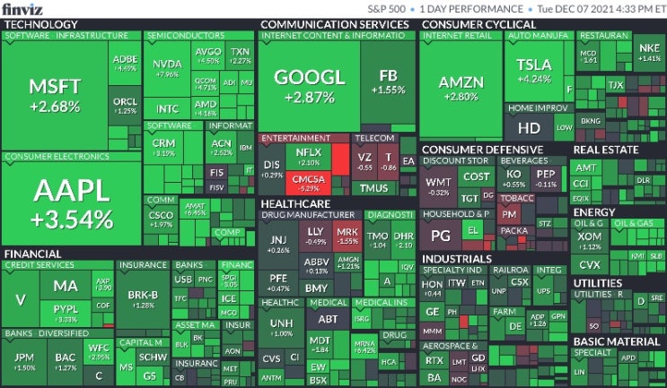  12월 8일 미국 주식 마감 시황(Feat.S&P500, 나스닥, 다우, 달러, 환율, 국채수익률, 금, 구리, 국제유가, 암호화폐, S&P500맵, 공포지수)