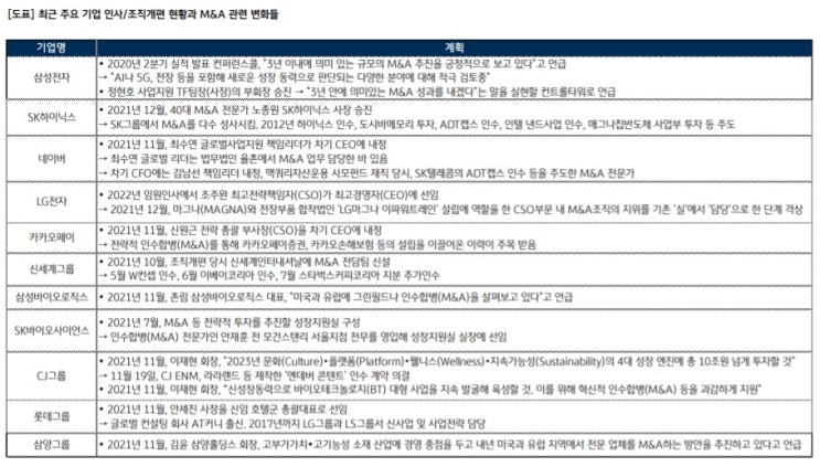 기술 시대엔 M&A를 통한 성장 전략 주효