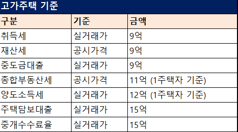  고가주택 기준이 뭘까? 양도세 12억, 종부세 11억 재산세 9억