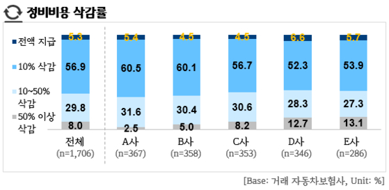자동차 정비업체, 보험수리 94%는 돈 제대로 못 받아 자동차 정비업체, 보험수리 94%는 돈 제대로 못 받아
