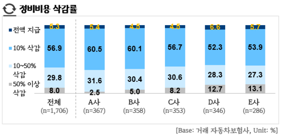 자동차 정비업체, 보험수리 94%는 돈 제대로 못 받아