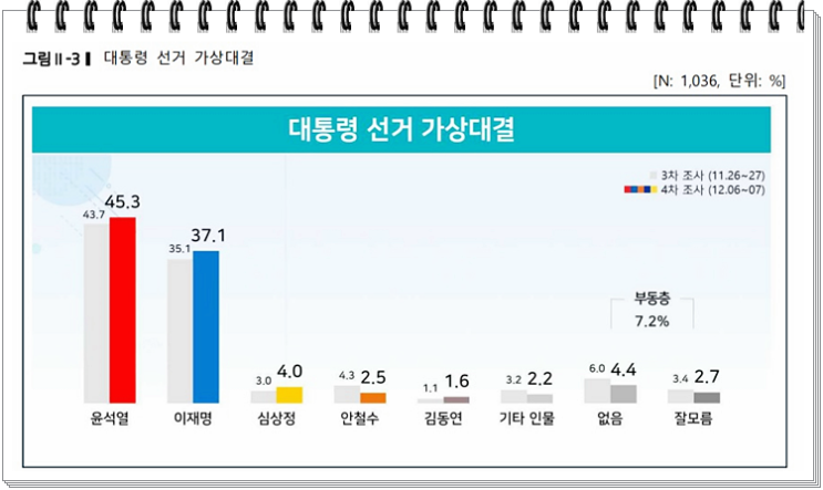 윤석열 차기 대선후보 지지율 이재명에  8.2% 앞서(리얼미터여론조사)