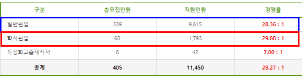  건국대 편입 경쟁률 2022[2022 건국대 편입 경쟁률/ 건국대학교 편입 경쟁률]