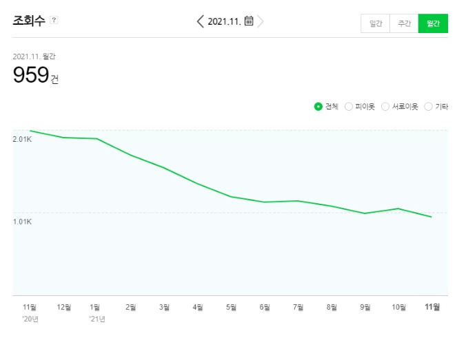  네이버 블로그 검색유입이 한개도 없습니다.