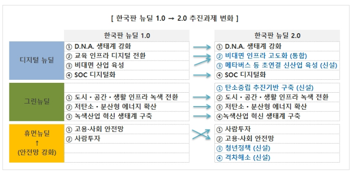 한국판 뉴딜 이란? 한국판 뉴딜 이란?