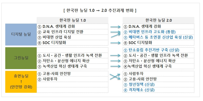 한국판 뉴딜 이란?