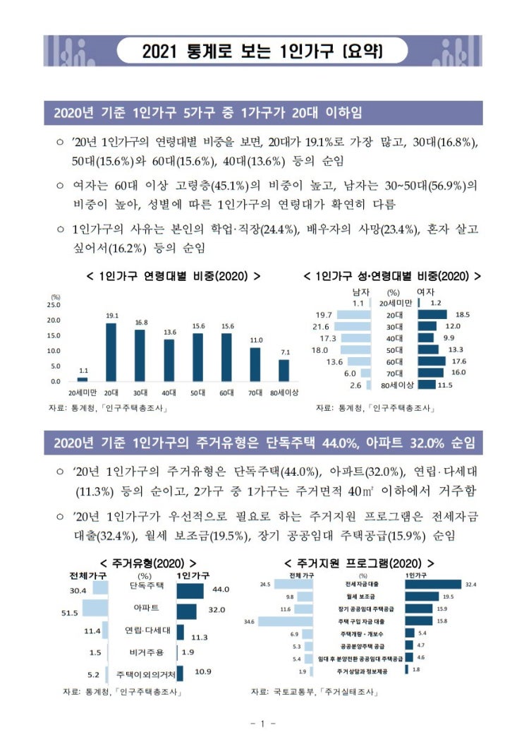 2021년 통계로 보는 1인가구 보도자료 노후생활비 주거유형 취업 여가시간 연소득 의료비