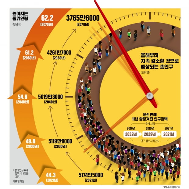 '인구절벽 시계' 8년 앞당겨졌다